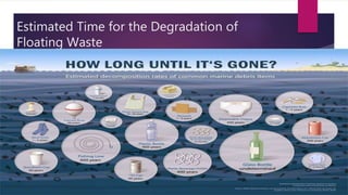 Estimated Time for the Degradation of
Floating Waste
 
