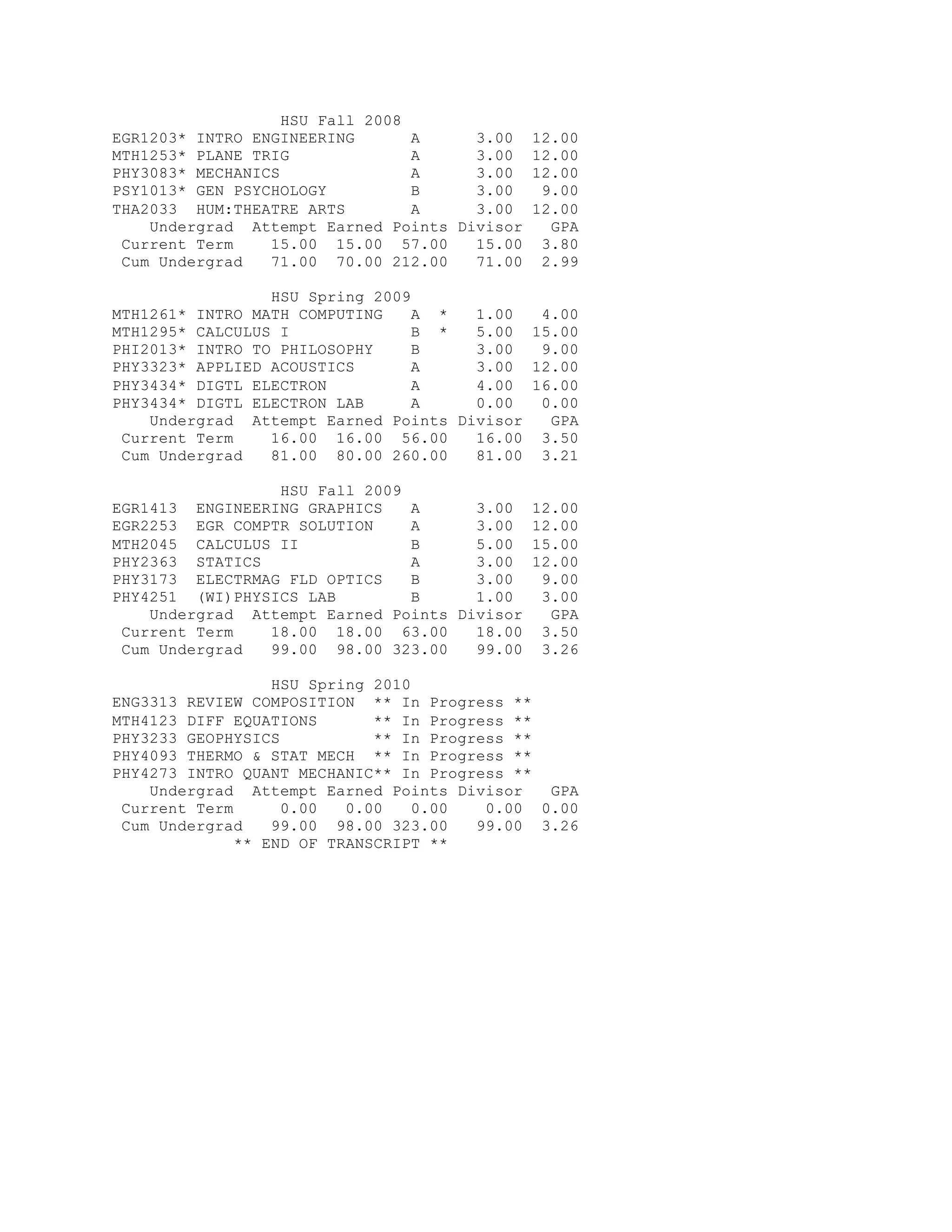 HSU Fall 2008
EGR1203* INTRO ENGINEERING A 3.00 12.00
MTH1253* PLANE TRIG A 3.00 12.00
PHY3083* MECHANICS A 3.00 12.00
PSY1013* GEN PSYCHOLOGY B 3.00 9.00
THA2033 HUM:THEATRE ARTS A 3.00 12.00
Undergrad Attempt Earned Points Divisor GPA
Current Term 15.00 15.00 57.00 15.00 3.80
Cum Undergrad 71.00 70.00 212.00 71.00 2.99
HSU Spring 2009
MTH1261* INTRO MATH COMPUTING A * 1.00 4.00
MTH1295* CALCULUS I B * 5.00 15.00
PHI2013* INTRO TO PHILOSOPHY B 3.00 9.00
PHY3323* APPLIED ACOUSTICS A 3.00 12.00
PHY3434* DIGTL ELECTRON A 4.00 16.00
PHY3434* DIGTL ELECTRON LAB A 0.00 0.00
Undergrad Attempt Earned Points Divisor GPA
Current Term 16.00 16.00 56.00 16.00 3.50
Cum Undergrad 81.00 80.00 260.00 81.00 3.21
HSU Fall 2009
EGR1413 ENGINEERING GRAPHICS A 3.00 12.00
EGR2253 EGR COMPTR SOLUTION A 3.00 12.00
MTH2045 CALCULUS II B 5.00 15.00
PHY2363 STATICS A 3.00 12.00
PHY3173 ELECTRMAG FLD OPTICS B 3.00 9.00
PHY4251 (WI)PHYSICS LAB B 1.00 3.00
Undergrad Attempt Earned Points Divisor GPA
Current Term 18.00 18.00 63.00 18.00 3.50
Cum Undergrad 99.00 98.00 323.00 99.00 3.26
HSU Spring 2010
ENG3313 REVIEW COMPOSITION ** In Progress **
MTH4123 DIFF EQUATIONS ** In Progress **
PHY3233 GEOPHYSICS ** In Progress **
PHY4093 THERMO & STAT MECH ** In Progress **
PHY4273 INTRO QUANT MECHANIC** In Progress **
Undergrad Attempt Earned Points Divisor GPA
Current Term 0.00 0.00 0.00 0.00 0.00
Cum Undergrad 99.00 98.00 323.00 99.00 3.26
** END OF TRANSCRIPT **
 