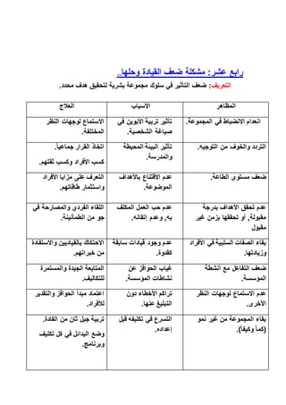 ‫وحلها‬ ‫القيادة‬ ‫ضعف‬ ‫مَشكلة‬ :‫عَشر‬ ‫رابع‬..
‫التعريف‬:.‫محدد‬ ‫هدف‬ ‫لتحقيق‬ ‫بَشرية‬ ‫مجموعة‬ ‫سلوك‬ ‫في‬ ‫التأثير‬ ‫ضعف‬
‫المظاهر‬‫األسباب‬‫العالج‬
.‫المجموعة‬ ‫في‬ ‫االنضباط‬ ‫انعدام‬‫في‬ ‫األبوين‬ ‫تربية‬ ‫تأثير‬
.‫الَشخصية‬ ‫صياغة‬
‫النظر‬ ‫لوجهات‬ ‫االستماع‬
.‫المختلفة‬
.‫التوجيه‬ ‫من‬ ‫والخوف‬ ‫التردد‬‫المحيطة‬ ‫البيئة‬ ‫تأثير‬
.‫والمدرسة‬
‫القرار‬ ‫اتخاذ‬.ً‫ا‬‫جماعي‬
.‫ثقتهم‬ ‫وكسب‬ ‫األفراد‬ ‫كسب‬
.‫الطاعة‬ ‫مستوى‬ ‫ضعف‬‫باألهداف‬ ‫االقتناع‬ ‫عدم‬
.‫الموضوعة‬
‫األفراد‬ ‫مزايا‬ ‫على‬ ‫التعرف‬
.‫طاقاتهم‬ ‫واستثمار‬
‫بدرجة‬ ‫األهداف‬ ‫تحقق‬ ‫عدم‬
‫تحققها‬ ‫أو‬ ‫مقبولةي‬‫غير‬ ‫بزمن‬
‫مقبول‬
‫المكلف‬ ‫العمل‬ ‫حب‬ ‫عدم‬
.‫إتقانه‬ ‫وعدم‬ ‫بهي‬
‫في‬ ‫والمصارحة‬ ‫الفردي‬ ُ ‫اللقا‬
‫من‬ ‫جو‬.‫الطمأنينة‬
‫األفراد‬ ‫في‬ ‫السلبية‬ ‫الصفات‬ ُ ‫بقا‬
.‫وزيادتها‬
‫سابقة‬ ‫قيادات‬ ‫وجود‬ ‫عدم‬
.‫كقدوة‬
‫واالستفادة‬ ‫بالقياديين‬ ‫االحتكاك‬
.‫خبراتهم‬ ‫من‬
‫أنَشطة‬ ‫مع‬ ‫التفاعل‬ ‫ضعف‬
.‫المؤسسة‬
‫عن‬ ‫الحوافز‬ ‫غياب‬
.‫المؤسسة‬ ‫نَشاطات‬
‫والمستمرة‬ ‫الجيدة‬ ‫المتابعة‬
.‫للتكاليف‬
‫النظر‬ ‫لوجهات‬ ‫االستماع‬ ‫عدم‬
.‫األخرى‬
‫دون‬ ُ ‫األخطا‬ ‫تراكم‬
.‫عنها‬ ‫التبليغ‬
‫والتقدير‬ ‫الحوافز‬ ‫مبدأ‬ ‫اعتماد‬
.‫لألفراد‬
‫نمو‬ ‫غير‬ ‫من‬ ‫المجموعة‬ ُ ‫بقا‬
.)ً‫ا‬‫وكيف‬ ً‫ا‬‫(كم‬
‫قبل‬ ‫تكليفه‬ ‫في‬ ‫التسرع‬
.‫إعداده‬
.‫القادة‬ ‫من‬ ‫ثان‬ ‫جيل‬ ‫تربية‬
‫تكليف‬ ‫كل‬ ‫في‬ ‫البدائل‬ ‫وضع‬
.‫وبرنامج‬
 