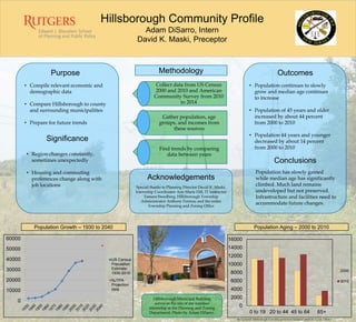 Collect data from US Census
2000 and 2010 and American
Community Survey from 2010
to 2014
Gather population, age
groups, and incomes from
these sources
Find trends by comparing
data between years
Hillsborough Community Profile
Adam DiSarro, Intern
David K. Maski, Preceptor
Purpose
• Compile relevant economic and
demographic data
• Compare Hillsborough to county
and surrounding municipalities
• Prepare for future trends
Significance
• Region changes constantly,
sometimes unexpectedly
• Housing and commuting
preferences change along with
job locations
Methodology Outcomes
• Population continues to slowly
grow and median age continues
to increase
• Population of 45 years and older
increased by about 44 percent
from 2000 to 2010
• Population 44 years and younger
decreased by about 14 percent
from 2000 to 2010
Conclusions
Population has slowly gained
while median age has significantly
climbed. Much land remains
undeveloped but not preserved.
Infrastructure and facilities need to
accommodate future changes.
Acknowledgements
Special thanks to Planning Director David K. Maski,
Internship Coordinator Ann Marie Hill, IT Instructor
Tamara Swedberg, Hillsborough Township
Administrator Anthony Ferrera, and the entire
Township Planning and Zoning Office
0
2000
4000
6000
8000
10000
12000
14000
16000
0 to 19 20 to 44 45 to 64 65+
2000
2010
Population Aging – 2000 to 2010
0
10000
20000
30000
40000
50000
60000
US Census
Population
Estimate:
1930-2010
NJTPA
Projection
data
Population Growth – 1930 to 2040
Background: Hillsborough Township preserved farmland photo by Adam DiSarro
Hillsborough Municipal Building
serves as the site of my summer
internship at the Planning and Zoning
Department. Photo by Adam DiSarro.
 