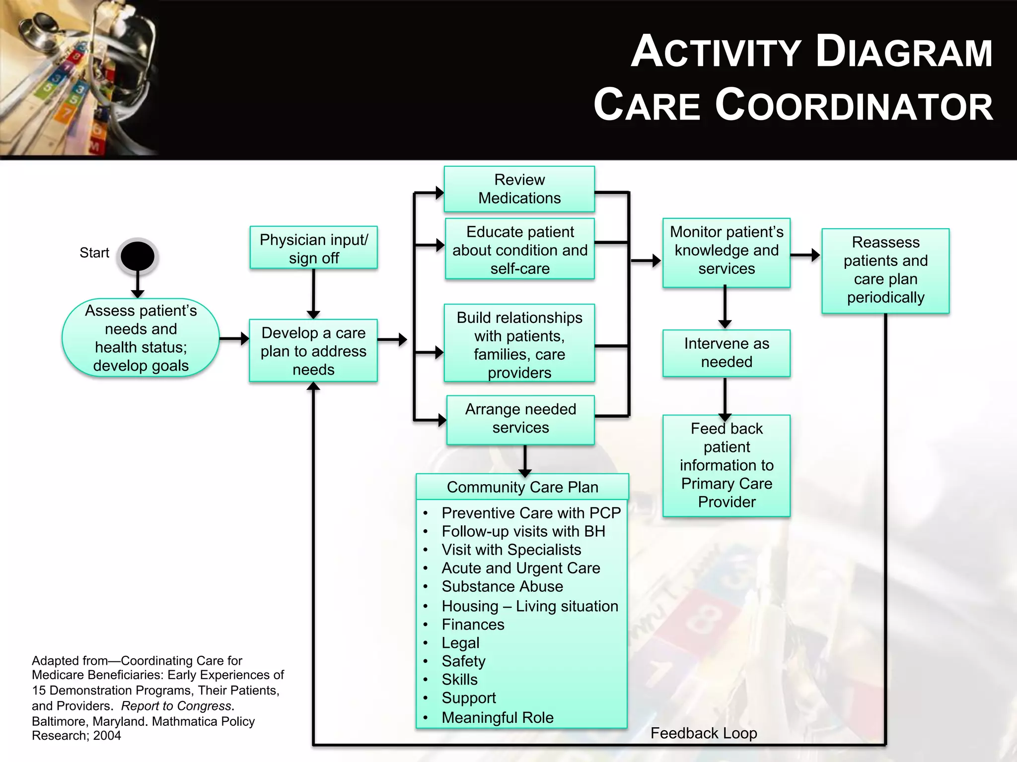 ACTIVITY DIAGRAM
CARE COORDINATOR
Adapted from—Coordinating Care for
Medicare Beneficiaries: Early Experiences of
15 Demonstration Programs, Their Patients,
and Providers. Report to Congress.
Baltimore, Maryland. Mathmatica Policy
Research; 2004
Start
Physician input/
sign off
Community Care Plan
Feedback Loop
Assess patient’s
needs and
health status;
develop goals
Develop a care
plan to address
needs
Review
Medications
Educate patient
about condition and
self-care
Build relationships
with patients,
families, care
providers
•  Preventive Care with PCP
•  Follow-up visits with BH
•  Visit with Specialists
•  Acute and Urgent Care
•  Substance Abuse
•  Housing – Living situation
•  Finances
•  Legal
•  Safety
•  Skills
•  Support
•  Meaningful Role
Monitor patient’s
knowledge and
services
Intervene as
needed
Feed back
patient
information to
Primary Care
Provider
Reassess
patients and
care plan
periodically
Arrange needed
services
 