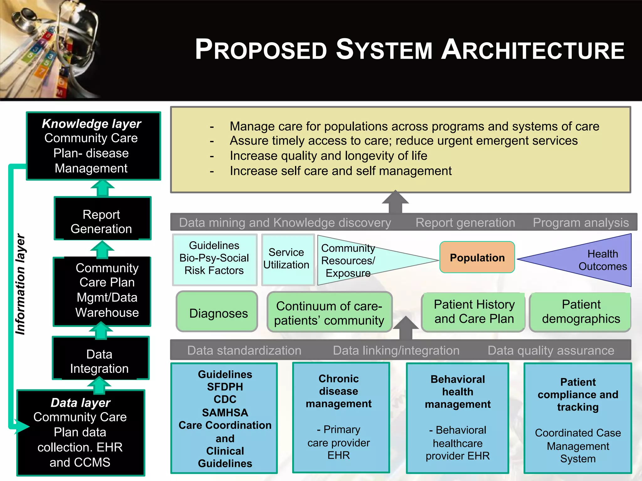 PROPOSED SYSTEM ARCHITECTURE
Data
Integration
Chronic
disease
management
- Primary
care provider
EHR
Behavioral
health
management
- Behavioral
healthcare
provider EHR
Community
Care Plan
Mgmt/Data
Warehouse
Data layer
Community Care
Plan data
collection. EHR
and CCMS
Report
Generation
Informationlayer
Data standardization Data linking/integration Data quality assurance
-  Manage care for populations across programs and systems of care
-  Assure timely access to care; reduce urgent emergent services
-  Increase quality and longevity of life
-  Increase self care and self management
Patient
compliance and
tracking
Coordinated Case
Management
System
Diagnoses
Continuum of care-
patients’ community
Patient History
and Care Plan
Patient
demographics
Health
Outcomes
Population
Guidelines
Bio-Psy-Social
Risk Factors
Knowledge layer
Community Care
Plan- disease
Management
Community
Resources/
Exposure
Guidelines
SFDPH
CDC
SAMHSA
Care Coordination
and
Clinical
Guidelines
Service
Utilization
Data mining and Knowledge discovery Report generation Program analysis
 
