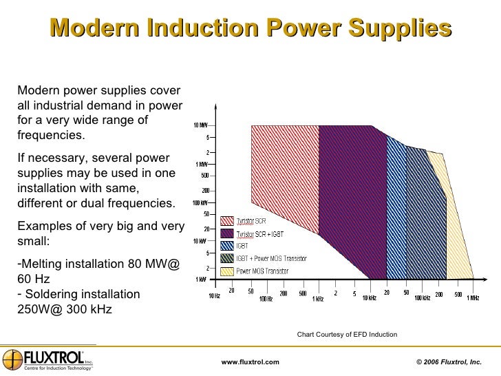 Chapter 1B Fluxtrol Basics of Induction Techniques Part 2