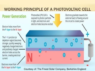 WORKING PRINCIPLE OF A PHOTOVOLTAIC CELL
Courtesy of: The Finest Solar Company, Berkshire England
 