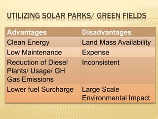 UTILIZING SOLAR PARKS/ GREEN FIELDS
Advantages Disadvantages
Clean Energy Land Mass Availability
Low Maintenance Expense
Reduction of Diesel
Plants/ Usage/ GH
Gas Emissions
Inconsistent
Lower fuel Surcharge Large Scale
Environmental Impact
 