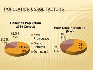 POPULATION USAGE FACTORS
248,948
, 70%
51,756,
15%
52,954,
15%
Bahamas Population
2010 Census
New
Providence
Grand
Bahama
Out Islands
254,
59%74,
17%
105,
24%
Peak Load Per Island
(MW)
 