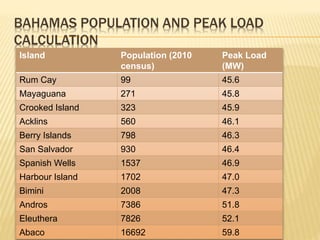 BAHAMAS POPULATION AND PEAK LOAD
CALCULATION
Island Population (2010
census)
Peak Load
(MW)
Rum Cay 99 45.6
Mayaguana 271 45.8
Crooked Island 323 45.9
Acklins 560 46.1
Berry Islands 798 46.3
San Salvador 930 46.4
Spanish Wells 1537 46.9
Harbour Island 1702 47.0
Bimini 2008 47.3
Andros 7386 51.8
Eleuthera 7826 52.1
Abaco 16692 59.8
 