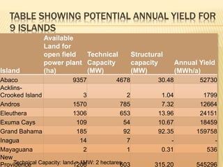 TABLE SHOWING POTENTIAL ANNUAL YIELD FOR
9 ISLANDS
Island
Available
Land for
open field
power plant
(ha)
Technical
Capacity
(MW)
Structural
capacity
(MW)
Annual Yield
(MWh/a)
Abaco 9357 4678 30.48 52730
Acklins-
Crooked Island 3 2 1.04 1799
Andros 1570 785 7.32 12664
Eleuthera 1306 653 13.96 24151
Exuma Cays 109 54 10.67 18459
Grand Bahama 185 92 92.35 159758
Inagua 14 7 - -
Mayaguana 2 1 0.31 536
New
Providence 1206 603 315.20 545296Technical Capacity: land = 1MW: 2 hectares
 