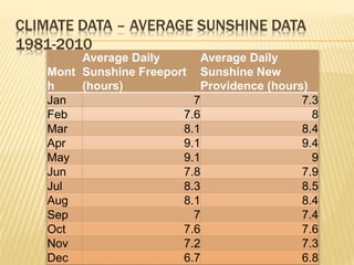 CLIMATE DATA – AVERAGE SUNSHINE DATA
1981-2010
Mont
h
Average Daily
Sunshine Freeport
(hours)
Average Daily
Sunshine New
Providence (hours)
Jan 7 7.3
Feb 7.6 8
Mar 8.1 8.4
Apr 9.1 9.4
May 9.1 9
Jun 7.8 7.9
Jul 8.3 8.5
Aug 8.1 8.4
Sep 7 7.4
Oct 7.6 7.6
Nov 7.2 7.3
Dec 6.7 6.8
 