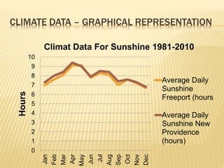 CLIMATE DATA – GRAPHICAL REPRESENTATION
0
1
2
3
4
5
6
7
8
9
10
Jan
Feb
Mar
Apr
May
Jun
Jul
Aug
Sep
Oct
Nov
Dec
Hours
Climat Data For Sunshine 1981-2010
Average Daily
Sunshine
Freeport (hours
Average Daily
Sunshine New
Providence
(hours)
 