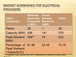 MARKET SUMMARIES FOR ELECTRICAL
PROVIDERS
Utility
Companies
Bahamas
Electricity
Corporatio
n (BEC)
Grand
Bahama
Electricity
(GBE)
Totals
Plants 29 1 30
Capacity (MW) 438 141 579
Peak Demand
(MW)
359** 74 433
Percentage of
Peak Demand
/ Capacity(%)
81.96 52.48 74.78
** Projected Peak Demand By 2013; Represents all Islands Except Grand
 