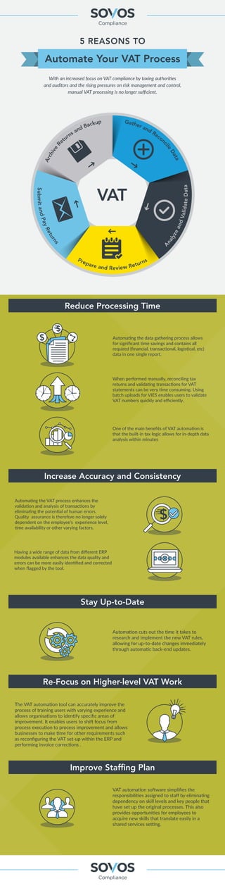 5 REASONS TO
Automate Your VAT Process
Reduce Processing Time
With an increased focus on VAT compliance by taxing authorities
and auditors and the rising pressures on risk management and control,
manual VAT processing is no longer suﬃcient.
Increase Accuracy and Consistency
Stay Up-to-Date
Re-Focus on Higher-level VAT Work
Improve Staffing Plan
Automating the data gathering process allows
for signiﬁcant time savings and contains all
required (ﬁnancial, transactional, logistical, etc)
data in one single report.
When performed manually, reconciling tax
returns and validating transactions for VAT
statements can be very time consuming. Using
batch uploads for VIES enables users to validate
VAT numbers quickly and eﬃciently.
Automation cuts out the time it takes to
research and implement the new VAT rules,
allowing for up-to-date changes immediately
through automatic back-end updates.
VAT automation software simpliﬁes the
responsibilities assigned to staﬀ by eliminating
dependency on skill levels and key people that
have set up the original processes. This also
provides opportunities for employees to
acquire new skills that translate easily in a
shared services setting.
One of the main beneﬁts of VAT automation is
that the built-in tax logic allows for in-depth data
analysis within minutes
Automating the VAT process enhances the
validation and analysis of transactions by
eliminating the potential of human errors.
Quality assurance is therefore no longer solely
dependent on the employee’s experience level,
time availability or other varying factors.
The VAT automation tool can accurately improve the
process of training users with varying experience and
allows organisations to identify speciﬁc areas of
improvement. It enables users to shift focus from
process execution to process improvement and allows
businesses to make time for other requirements such
as reconﬁguring the VAT set-up within the ERP and
performing invoice corrections .
Having a wide range of data from diﬀerent ERP
modules available enhances the data quality and
errors can be more easily identiﬁed and corrected
when ﬂagged by the tool.
Prepare and Review Returns
Archive
R
eturns and Backup
A
nalyzeandValidateData
SubmitandPayReturns
Gather and Recon
cile
Data
 