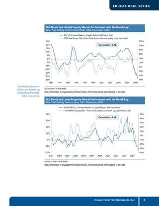 3FOR INVESTMENT PROFESSIONAL USE ONLY
EDUC ATIONAL SERIES
Correlations increase
when a six-month lag
is introduced into the
listed time series.
U.S.Direct and Listed Property Market Performance with Six-Month Lag
Source: FTSE NAREIT and MIT/NCREIF
Pastperformanceisnoguaranteeoffutureresults.Aninvestorcannotinvestdirectlyinanindex.
2Q89 2Q91 2Q93 2Q95 2Q97 2Q99 2Q01 2Q03 2Q052Q87 2Q07
MIT/NCREIF U.S. Private Market—Capital Return (left-hand side)
FTSE NAREIT Equity REIT—Price-Only Index (six-month lag, right-hand side)
-20%
-10%
0%
10%
20%
30%
40%
-40%
-30%
-20%
-10%
0%
10%
20%
30%
40%
50%
U.K.Direct and Listed Property Market Performance with Six-Month Lag
Source: IPD and FTSE EPRA/NAREIT
Pastperformanceisnoguaranteeoffutureresults.Aninvestorcannotinvestdirectlyinanindex.
-60%
-40%
-20%
0%
20%
40%
60%
80%
100%
120%
-30%
-25%
-20%
-15%
-10%
-5%
0%
5%
10%
15%
20%
25%
1991 1993 1995 1997 1999 2001 2003 20051989 2007 2008
IPD U.K. Private Market—Capital Return (left-hand side)
FTSE Real Estate 350—Price-Only Return (six-month lag, right-hand side)
Correlation = 0.72
Correlation = 0.58
 