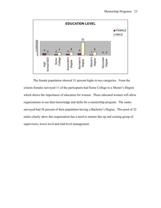 Mentorship Programs
EDUCATION LEVEL
5 2 3 5
1 02
7 8
32
8
0
0
5
10
15
20
25
30
35
High
School/GED
Some
College
Associate's
Degree
Bachelor's
Degree
Master's
Degree
Doctorate
Degree
FEMALE
MALE
The female population showed 31 percent highs in two categories. From the
sixteen females surveyed 11 of the participants had Some College to a Master’s Degree
which shows the importance of education for women. These educated women will allow
organizations to use their knowledge and skills for a mentorship program. The males
surveyed had 56 percent of their population having a Bachelor’s Degree. This pool of 32
males clearly show this organization has a need to mentor this up and coming group of
supervisors, lower level and mid-level management.
23
 
