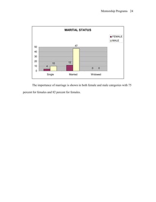 Mentorship Programs
MARITAL STATUS
4
12
0
10
47
0
0
10
20
30
40
50
Single Married Widowed
FEMALE
MALE
The importance of marriage is shown in both female and male categories with 75
percent for females and 82 percent for females.
24
 