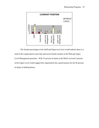 Mentorship Programs
CURRENT POSITION
7 7
2 0 0
26
6
2
20
3
0
5
10
15
20
25
30
Staff
Supervisor
LowerLevel
Management
Mid-Level
Management
UpperLevel
Management
FEMALE
MALE
The female percentages at the Staff and Supervisor level would indicate there is a
need in this organization to provide and recruit female mentors at the Mid and Upper
Level Management positions. With 35 percent of males at the Mid-Level and 5 percent
at the Upper Level would suggest this organization has a good nucleus for the 46 percent
of males in Staff positions.
25
 