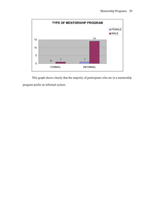 Mentorship Programs
TYPE OF MENTORSHIP PROGRAM
0
11
14
0
5
10
15
FORMAL INFORMAL
FEMALE
MALE
This graph shows clearly that the majority of participants who are in a mentorship
program prefer an informal system.
29
 