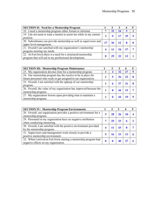 Mentorship Programs
SECTION II: Need for a Mentorship Program 1 2 3 4 5
18. I need a mentorship program either formal or informal. 7 35 24 5 2
19. I do not need or want a mentor to assist me while in my current
position.
3 9 17 35 9
20. Subordinates can provide mentorship as well as supervisors and
upper level management.
17 36 12 8 0
21. Overall I am satisfied with my organization’s mentorship
program meeting my needs.
4 11 34 17 7
22. At Fort Irwin there is a need for a structured mentorship
program that will aid in my professional development.
8 29 22 13 1
SECTION III: Mentorship Program Maintenance 1 2 3 4 5
23. My organization devotes time for a mentorship program. 1 4 32 27 9
24. Our mentorship program has the resolve to be in place for
future personnel who work or get assigned to our organization.
1 5 36 23 8
25. Overall, I am satisfied with the upkeep of our mentorship
program.
1 6 37 21 8
26. Overall, the value of my organization has improved because the
mentorship program.
1 8 44 13 7
27. My organization frowns upon providing time to maintain a
mentorship program.
1 0 44 19 9
SECTION IV: Mentorship Program Environments 1 2 3 4 5
28. Overall, our organization provides a positive environment for a
mentorship program.
5 28 26 10 4
29. Personnel in my organization have no negative retribution
when conducting mentoring.
7 25 33 6 2
30. Overall, I am satisfied with the positive environment provided
by the mentorship program.
4 11 43 8 7
31. Supervisors and management work closely to provide a
positive mentorship environment.
5 16 33 13 6
32. When I arrived at Fort Irwin starting a mentorship program had
negative effects on my organization.
0 0 40 27 6
50
 