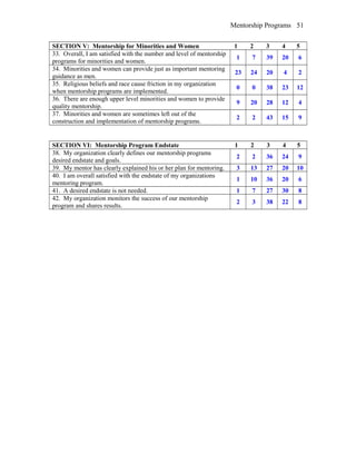 Mentorship Programs
SECTION V: Mentorship for Minorities and Women 1 2 3 4 5
33. Overall, I am satisfied with the number and level of mentorship
programs for minorities and women.
1 7 39 20 6
34. Minorities and women can provide just as important mentoring
guidance as men.
23 24 20 4 2
35. Religious beliefs and race cause friction in my organization
when mentorship programs are implemented.
0 0 38 23 12
36. There are enough upper level minorities and women to provide
quality mentorship.
9 20 28 12 4
37. Minorities and women are sometimes left out of the
construction and implementation of mentorship programs.
2 2 43 15 9
SECTION VI: Mentorship Program Endstate 1 2 3 4 5
38. My organization clearly defines our mentorship programs
desired endstate and goals.
2 2 36 24 9
39. My mentor has clearly explained his or her plan for mentoring. 3 13 27 20 10
40. I am overall satisfied with the endstate of my organizations
mentoring program.
1 10 36 20 6
41. A desired endstate is not needed. 1 7 27 30 8
42. My organization monitors the success of our mentorship
program and shares results.
2 3 38 22 8
51
 