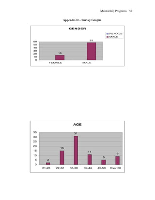 Mentorship Programs
Appendix D – Survey Graphs
GENDER
16
57
0
10
20
30
40
50
60
FEMALE MALE
FEMALE
MALE
AGE
2
15
31
11
5
9
0
5
10
15
20
25
30
35
21-26 27-32 33-38 39-44 45-50 Over 50
52
 