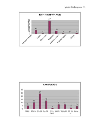 Mentorship Programs
ETHNICITY/RACE
12
1
47
10
1 0 2
0
5
10
15
20
25
30
35
40
45
50
A
frica
n
A
m
e
ric
a
n
A
sia
nC
a
u
ca
sa
in
H
is
p
an
ic
N
a
tiv
e
A
m
e
ric
a
n
P
a
cific
Isla
n
d
e
r
O
th
e
r
RANK/GRADE
5
10
24
13
1
7 7
2
4
0
5
10
15
20
25
30
E5-E6 E7-E9 O1-O3 O4-O6 W01-
CW5
GS 5-7 GS9-11 GS 13
+
Other
53
 