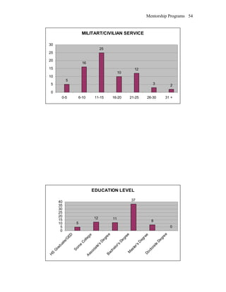 Mentorship Programs
MILITART/CIVILIAN SERVICE
5
16
25
10
12
3 2
0
5
10
15
20
25
30
0-5 6-10 11-15 16-20 21-25 26-30 31 +
EDUCATION LEVEL
5
12 11
37
8
0
0
5
10
15
20
25
30
35
40
HS
G
raduate/G
ED
Som
e
C
ollege
Associate's
D
egreeBachelor's
DegreeM
aster's
D
egreeDoctorate
D
egree
54
 