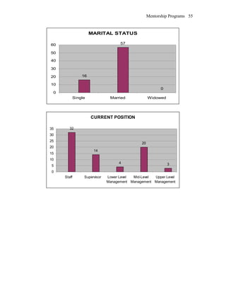 Mentorship Programs
MARITAL STATUS
16
57
0
0
10
20
30
40
50
60
Single Married Widowed
CURRENT POSITION
32
14
4
20
3
0
5
10
15
20
25
30
35
Staff Supervisor Lower Level
Management
Mid-Level
Management
Upper Level
Management
55
 