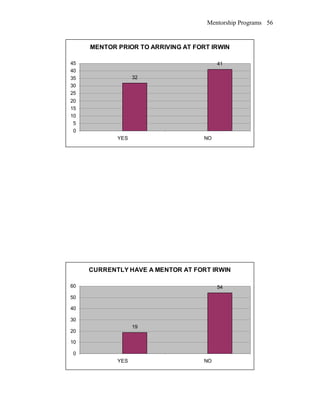 Mentorship Programs
MENTOR PRIOR TO ARRIVING AT FORT IRWIN
32
41
0
5
10
15
20
25
30
35
40
45
YES NO
CURRENTLY HAVE A MENTOR AT FORT IRWIN
19
54
0
10
20
30
40
50
60
YES NO
56
 