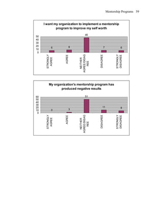 Mentorship Programs
I want my organization to implement a mentorship
program to improve my self worth
6 8
46
7 6
0
10
20
30
40
50
STRONGLY
AGREE
AGREE
NEITHER
AGREE/DISAG
REE
DISAGREE
STRONGLY
DISAGREE
My organization's mentorship program has
produced negative results
0 3
51
11 8
0
10
20
30
40
50
60
STRONGLY
AGREE
AGREE
NEITHER
AGREE/DISAG
REE
DISAGREE
STRONGLY
DISAGREE
59
 
