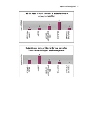 Mentorship Programs
I do not need or want a mentor to assit me while in
my current position
3
9
17
35
9
0
5
10
15
20
25
30
35
40
STRONGLY
AGREE
AGREE
NEITHER
AGREE/DISAG
REE
DISAGREE
STRONGLY
DISAGREE
Subordinates can provide mentorship as well as
supervisors and upper level management
17
36
12
8
0
0
5
10
15
20
25
30
35
40
STRONGLY
AGREE
AGREE
NEITHER
AGREE/DISAG
REE
DISAGREE
STRONGLY
DISAGREE
61
 