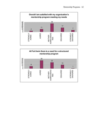 Mentorship Programs
Overall I am satisfied with my organization's
mentorship program meeting my needs
4
11
34
17
7
0
5
10
15
20
25
30
35
40
STRONGLY
AGREE
AGREE
NEITHER
AGREE/DISAG
REE
DISAGREE
STRONGLY
DISAGREE
At Fort Irwin there is a need for a structured
mentorship program
8
29
22
13
1
0
5
10
15
20
25
30
35
STRONGLY
AGREE
AGREE
NEITHER
AGREE/DISAG
REE
DISAGREE
STRONGLY
DISAGREE
62
 
