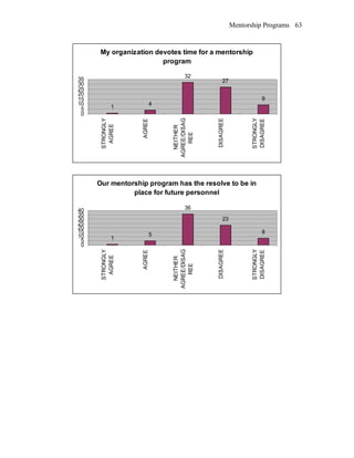 Mentorship Programs
My organization devotes time for a mentorship
program
1
4
32
27
9
0
5
10
15
20
25
30
35
STRONGLY
AGREE
AGREE
NEITHER
AGREE/DISAG
REE
DISAGREE
STRONGLY
DISAGREE
Our mentorship program has the resolve to be in
place for future personnel
1
5
36
23
8
0
5
10
15
20
25
30
35
40
STRONGLY
AGREE
AGREE
NEITHER
AGREE/DISAG
REE
DISAGREE
STRONGLY
DISAGREE
63
 