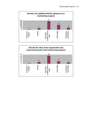 Mentorship Programs
Overall, I am satisfied with the upkeep of our
mentorship program
1
6
37
21
8
0
5
10
15
20
25
30
35
40
STRONGLY
AGREE
AGREE
NEITHER
AGREE/DISAG
REE
DISAGREE
STRONGLY
DISAGREE
Overall, the value of my organization has
improved because of the mentorship program
1
8
44
13
7
0
10
20
30
40
50
STRONGLY
AGREE
AGREE
NEITHER
AGREE/DISAG
REE
DISAGREE
STRONGLY
DISAGREE
64
 