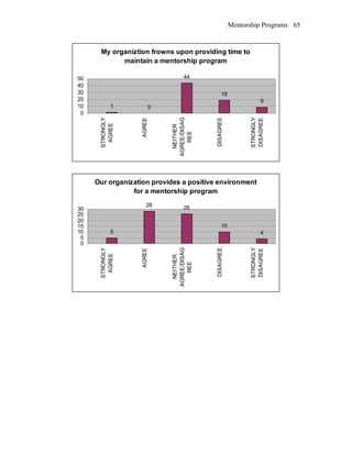 Mentorship Programs
My organiztion frowns upon providing time to
maintain a mentorship program
1 0
44
19
9
0
10
20
30
40
50
STRONGLY
AGREE
AGREE
NEITHER
AGREE/DISAG
REE
DISAGREE
STRONGLY
DISAGREE
Our organization provides a positive environment
for a mentorship program
5
28 26
10
4
0
5
10
15
20
25
30
STRONGLY
AGREE
AGREE
NEITHER
AGREE/DISAG
REE
DISAGREE
STRONGLY
DISAGREE
65
 
