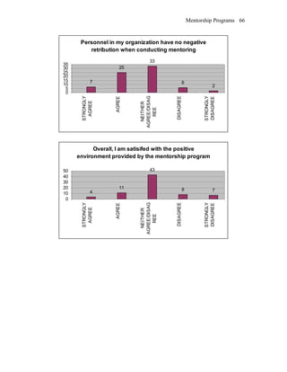 Mentorship Programs
Personnel in my organization have no negative
retribution when conducting mentoring
7
25
33
6
2
0
5
10
15
20
25
30
35
STRONGLY
AGREE
AGREE
NEITHER
AGREE/DISAG
REE
DISAGREE
STRONGLY
DISAGREE
Overall, I am satisifed with the positive
environment provided by the mentorship program
4
11
43
8 7
0
10
20
30
40
50
STRONGLY
AGREE
AGREE
NEITHER
AGREE/DISAG
REE
DISAGREE
STRONGLY
DISAGREE
66
 