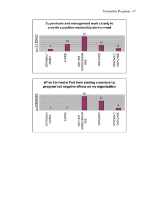 Mentorship Programs
Supervisors and management work closely to
provide a positive mentorship environment
5
16
33
13
6
0
5
10
15
20
25
30
35
STRONGLY
AGREE
AGREE
NEITHER
AGREE/DISAG
REE
DISAGREE
STRONGLY
DISAGREE
When I arrived at Fort Irwin starting a mentorship
program had negative effects on my organization
0 0
40
27
6
0
5
10
15
20
25
30
35
40
45
STRONGLY
AGREE
AGREE
NEITHER
AGREE/DISAG
REE
DISAGREE
STRONGLY
DISAGREE
67
 