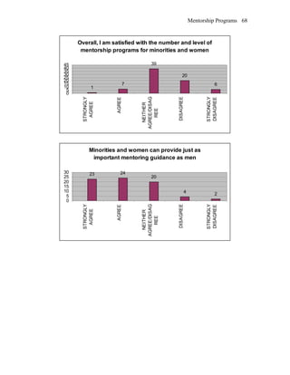 Mentorship Programs
Overall, I am satisfied with the number and level of
mentorship programs for minorities and women
1
7
39
20
6
0
5
10
15
20
25
30
35
40
45
STRONGLY
AGREE
AGREE
NEITHER
AGREE/DISAG
REE
DISAGREE
STRONGLY
DISAGREE
Minorities and women can provide just as
important mentoring guidance as men
23 24
20
4 2
0
5
10
15
20
25
30
STRONGLY
AGREE
AGREE
NEITHER
AGREE/DISAG
REE
DISAGREE
STRONGLY
DISAGREE
68
 