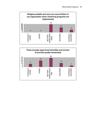 Mentorship Programs
Religious beliefs and race can cause friction in
my organization when mentoring programs are
implemented
0 0
38
23
12
0
5
10
15
20
25
30
35
40
STRONGLY
AGREE
AGREE
NEITHER
AGREE/DISA
GREE
DISAGREE
STRONGLY
DISAGREE
There enough upper level minorities and women
to provide quality mentorship
9
20
28
12
4
0
5
10
15
20
25
30
STRONGLY
AGREE
AGREE
NEITHER
AGREE/DISAG
REE
DISAGREE
STRONGLY
DISAGREE
69
 