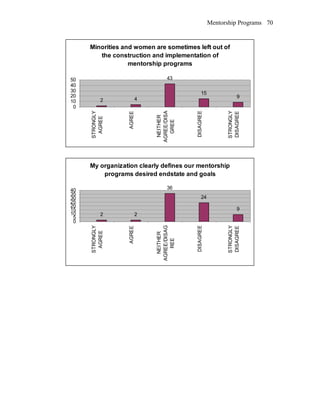 Mentorship Programs
Minorities and women are sometimes left out of
the construction and implementation of
mentorship programs
2 4
43
15
9
0
10
20
30
40
50
STRONGLY
AGREE
AGREE
NEITHER
AGREE/DISA
GREE
DISAGREE
STRONGLY
DISAGREE
My organization clearly defines our mentorship
programs desired endstate and goals
2 2
36
24
9
0
5
10
15
20
25
30
35
40
STRONGLY
AGREE
AGREE
NEITHER
AGREE/DISAG
REE
DISAGREE
STRONGLY
DISAGREE
70
 