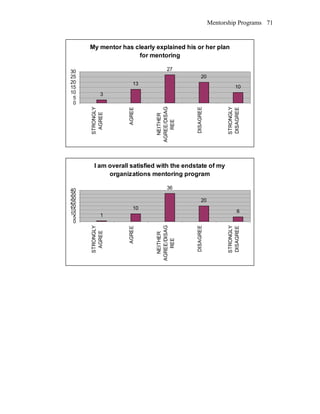 Mentorship Programs
My mentor has clearly explained his or her plan
for mentoring
3
13
27
20
10
0
5
10
15
20
25
30
STRONGLY
AGREE
AGREE
NEITHER
AGREE/DISAG
REE
DISAGREE
STRONGLY
DISAGREE
I am overall satisfied with the endstate of my
organizations mentoring program
1
10
36
20
6
0
5
10
15
20
25
30
35
40
STRONGLY
AGREE
AGREE
NEITHER
AGREE/DISAG
REE
DISAGREE
STRONGLY
DISAGREE
71
 