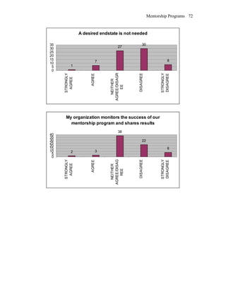 Mentorship Programs
A desired endstate is not needed
1
7
27
30
8
0
5
10
15
20
25
30
35
STRONGLY
AGREE
AGREE
NEITHER
AGREE/DISAGR
EE
DISAGREE
STRONGLY
DISAGREE
My organization monitors the success of our
mentorship program and shares results
2 3
38
22
8
0
5
10
15
20
25
30
35
40
STRONGLY
AGREE
AGREE
NEITHER
AGREE/DISAG
REE
DISAGREE
STRONGLY
DISAGREE
72
 