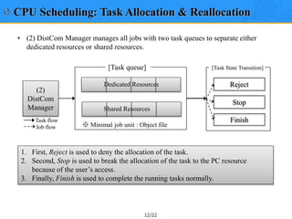 12/22
Dedicated Resources
Shared Resources
(2)
DistCom
Manager
Reject
[Task queue]
Stop
FinishTask flow
Job flow ※ Minimal...