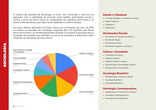 16
Estado e Cidadania
• O Estado Brasileiro e Cidadania no Brasil
• Estado Moderno
• Cidadania I
• Cidadania II
Movimentos Sociais
• Feminismo e a Questão de Gênero
• Movimento Negro
• Movimentos Sociais
• Movimentos Agrários e Urbanos
Cultura e Sociedade
• A Questão da Cultura
• Indústria Cultural
• Indústria Cultural no Brasil
• Determinismo e Diversidade Cultural
• Etnocentrismo e Preconceito
Sociologia Brasileira
• Manifestações Culturais no Brasil
• Sociologia Brasileira I
• Sociologia Brasileira II
Sociologia Contemporânea
• Globalização e o Mundo Pós-Moderno
• Sociologia Contemporânea II
• Sociologia Contemporânea I
O número de questões de Sociologia no Enem vem crescendo a cada ano de
aplicação. Com a visibilidade de assuntos como política, movimentos sociais e
cultura, a prova do Enem coloca ao vestibulando um equilíbrio entre teoria e os
temas contemporâneos que estão sendo debatidos na última década.
Nas duas últimas aplicações do Enem, houve um crescimento de mais de 50%
no número de questões de sociologia, chegando até a 22 questões das 45 da
prova de humanas. A interdisciplinaridade também é um ponto importante para a
resolução das questões que abordam os temas da sociologia, é importante saber
relacionar as disciplinas da área entre si.
SOCIOLOGIA
Meio ambiente, Sociedade
e Comunicação
5,8%
Teoria Sociológica
5,8%
Sociologia Política
7,0%
Sociologia do Trabalho
7,0%
Sociologia Contemporânea
11,6%
Sociologia Brasileira
14,0%
Estado e Cidadania
17,4%
Movimentos Sociais
16,3%
Cultura e Sociedade
15,1%
16
 