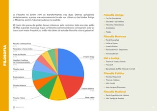 18
Filosofia Antiga
• Os Pré-Socráticos
• Sócrates e os Sofistas
• Filosofias Helenísticas
• Aristóteles
• Platão
Filosofia Moderna
• René Descartes
• Locke e Hume
• Francis Bacon
• Racionalismo e Empirismo
• Immanuel Kant
Mal e Justiça
• Teoria da Justiça: Rawls
• Foucault
• Banalidade do Mal: Hannah Arendt
Filosofia Política
• Nicolau Maquiavel
• Thomas Hobbes
• John Locke
• Jean-Jacques Rousseau
Filosofia Medieval
• Santo Agostinho de Hipona
• São Tomás de Aquino
A Filosofia no Enem vem se transformando nas duas últimas aplicações.
Anteriormente, a prova era extremamente focada nos clássicos das Idades Antiga
e Moderna, porém, há uma mudança no padrão.
O Enem não parou de gostar desses clássicos, pelo contrário, todo ano eles estão
lá! Mas a grande mudança é que os filósofos contemporâneos começaram a dar as
caras com maior frequência, então não deixe de estudar filosofia e bora gabaritar!
FILOSOFIA
Filosofia Contemporânea
2,2%
Psicanálise e Teoria Crítica
4,4%
Áreas da Filosofia
4,4%
Questões Filosóficas
da Contemporaneidade
4,4%
Filosofia Alemã
6,7%
Existencialismo
6,7%
Filosofia Medieval
6,7%
Filosofia Política
8,9%
Filosofia Antiga
26,7%
Filosofia Moderna
17,8%
Mal e Justiça
11,1%
18
 