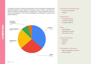 22
Literatura Contemporânea
• Literatura Contemporânea
• Tropicália
Modernismo
• 2ª Geração modernista
• 3ª Geração modernista
• 1ª Geração modernista
Enem
• Música Brasileira
• Interpretação de Poemas
• Texto em Prosa: Conto
Escolas Literárias
• Romantismo
• Realismo
• Barroco
Introdução à Literatura
• Figuras de Linguagem na Literatura
• Gênero Dramático
A Literatura no Enem consiste em apresentar textos da literatura contemporânea
brasileira, podendo trazer trechos de músicas, contos, crônicas, narrativas etc.
Além da literatura contemporânea, o modernismo é super recorrente na prova e
merece muita atenção. E claro, tenha estratégias para interpretar os poemas que
podem aparecer!
LITERATURA
Introdução
a Literatura
4,5%
Escola Literárias
8,2%
Modernismo
23,6%
Literatura
36,4%
ENEM
27,3%
22
 