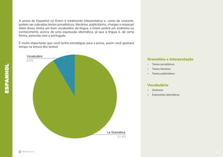 26
Gramática e Interpretação
• Textos jornalísticos
• Textos literários
• Textos publicitários
Vocabulário
• Sinônimo
• Expressões idiomáticas
A prova de Espanhol no Enem é totalmente interpretativa e, como de costume,
podem ser cobrados textos jornalísticos, literários, publicitários, charges e músicas!
Além disso, tenha um bom vocabulário da língua, o Enem pedirá um sinônimo ou
conhecimento acerca de uma expressão idiomática, já que a língua é, de certa
forma, parecida com o português.
É muito importante que você tenha estratégias para a prova, assim você ganhará
tempo na leitura dos textos!
ESPANHOL
Vocabulário
8,6%
La Gramática
91,4%
26
 