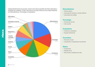 8
FÍSICA
Eletrodinâmica
• Potência elétrica
• Associação de resistores e circuitos elétricos
• Instrumentos de medidas
Termologia
• Transmissão de calor
• Calor sensível
Ondulatória
• Fenômenos ondulatórios
• Equação fundamental
Cinemática
• Movimento circular
• Lançamentos e composição de movimentos
Óptica
• Fundamentos
• Refração da luz
• Olho humano e problemas de visão
Independentemente do assunto, o Enem ama cobrar questões de Física aplicadas a
situações do cotidiano. O top 5 da Física é um prato cheio pra isso! Foque bastante
em Eletrodinâmica, Termologia e Ondulatória.
8
Eletrostática
2,3%
Gravitação Universal
2,3%
Estática
2,3%
Magnetismo
6,0%
Trabalho
e Energia
6,0%
Dinâmica
4,5%
Fluidos
7,5%
Óptica
8,3%
Cinemática
12,0%
Eletrodinâmica
19,5%
Termologia
12,8%
Ondulatória
12,8%
 