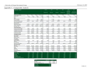 February 13, 2015University of Oregon Investment Group
UOIG 13
Appendix 1 – Comparable Analysis
Multiple Implied Price Weight
EV/EBIT $51.16 33.33%
EV/(EBITDA-Capex) $51.04 33.33%
Market Cap/Net Income = P/E $53.92 33.33%
Price Target $52.04
Current Price 47.73
Undervalued 9.03%
Comparables Analysis PAYX ADP INTU NSP CTSH RHI
($ in millions)
Paychex, Inc. ADP, LLC Intuit Inc. Insperity, Inc.
Cognizant
Technology
Solutions
Corporation
Robert Half
International Inc.
Stock Characteristics Max Min Median Weight Avg. 30.00% 25.00% 15.00% 15.00% 15.00%
Current Price $87.83 $42.70 $60.81 $72.03 $48.40 $86.44 $87.83 $42.70 $57.44 $60.81
Beta 1.35 0.79 0.95 1.03 0.79 0.91 0.98 0.89 1.17 1.35
Size
Short-TermDebt 2,173.00 - 6.50 758.85 - 2,173.00 - - 700.00 13.00
Long-TermDebt 937.50 - 11.50 269.01 - 11.50 499.00 - 937.50 1.20
Cash and Cash Equivalent 4,015.80 282.00 2,203.00 2,407.69 529.00 4,015.80 2,203.00 282.00 3,775.00 291.00
Non-Controlling Interest - - - - - - - - - -
Preferred Stock - - - - - - - - - -
Diluted Basic Shares 609.00 25.30 285.50 331.52 363.00 482.00 285.50 25.30 609.00 136.00
Market Capitalization 41,664.08 1,080.31 25,075.38 25,417.78 17,569.20 41,664.08 25,075.38 1,080.31 34,980.96 8,270.16
Enterprise Value 39,173.98 798.31 23,627.38 23,902.50 17,040.20 39,173.98 23,627.38 798.31 32,843.46 7,981.32
Growth Expectations
% Revenue Growth 2015E 16.06% 4.43% 7.93% 8.00% 8.36% 7.93% 4.67% 4.43% 16.06% 9.20%
% Revenue Growth 2016E 19.45% (9.79%) 8.72% 1.81% 5.80% (9.79%) (3.60%) 9.50% 19.45% 8.72%
% EBITDA Growth 2015E 14.52% (11.10%) 8.16% 5.25% 9.52% 8.16% 1.55% (11.10%) 12.70% 14.52%
% EBITDA Growth 2016E 16.64% (25.20%) 9.95% (2.50%) 5.91% (6.89%) (25.20%) 12.50% 16.64% 9.95%
% EPS Growth 2015E 18.72% (20.86%) 9.06% 6.88% 10.87% 8.65% 9.06% (20.86%) 18.72% 15.63%
% EPS Growth 2016E 19.09% (28.94%) 12.74% (2.51%) 7.89% (6.69%) (28.94%) 19.09% 13.08% 12.74%
Profitability Margins
Gross Margin 85.93% 16.85% 40.96% 49.07% 74.51% 42.96% 85.93% 16.85% 40.16% 40.96%
EBIT Margin 39.82% 2.04% 18.22% 18.74% 39.82% 18.22% 34.51% 2.04% 18.37% 10.59%
EBITDA Margin 43.65% 3.06% 20.32% 20.79% 43.65% 20.32% 37.77% 3.06% 20.32% 11.63%
Net Margin 25.49% 1.15% 12.42% 12.60% 25.49% 12.42% 22.48% 1.15% 14.02% 6.52%
Credit Metrics
Interest Expense $31.00 $0.00 $2.00 $9.85 $0.00 $6.00 $31.00 $0.00 $2.00 $0.00
Debt/EV 0.06 - 0.02 0.03 - 0.06 0.02 - 0.05 0.00
Leverage Ratio 0.88 - 0.29 0.46 - 0.88 0.29 - 0.79 0.03
Interest Coverage Ratio #DIV/0! #DIV/0! #DIV/0! #DIV/0! #DIV/0! 413.33 54.90 #DIV/0! 1,042.50 #DIV/0!
Operating Results
Revenue $12,207.00 $2,356.00 $4,695.00 $7,385.70 $2,729.41 $12,207.00 $4,506.00 $2,356.00 $10,263.00 $4,695.00
Gross Profit $5,244.00 $397.00 $3,872.00 $3,507.50 $2,033.70 $5,244.00 $3,872.00 $397.00 $4,122.00 $1,923.00
EBIT $2,224.00 $48.00 $1,555.00 $1,420.45 $1,086.90 $2,224.00 $1,555.00 $48.00 $1,885.00 $497.00
EBITDA $2,480.00 $72.00 $1,702.00 $1,574.95 $1,191.26 $2,480.00 $1,702.00 $72.00 $2,085.00 $546.00
Net Income $1,516.00 $27.00 $1,013.00 $973.85 $695.68 $1,516.00 $1,013.00 $27.00 $1,439.00 $306.00
Capital Expenditures $297.00 $16.00 $194.00 $182.90 $104.53 $297.00 $194.00 $16.00 $223.00 $63.00
Multiples
EV/Revenue 6.24x 0.34x 3.20x 3.06x 6.24x 3.21x 5.24x 0.34x 3.20x 1.70x
EV/Gross Profit 8.38 2.01 6.10 5.89 8.38 7.47 6.10 2.01 7.97 4.15
EV/EBIT 17.61 15.19 16.63 16.60 15.68 17.61 15.19 16.63 17.42 16.06
EV/EBITDA 15.80 11.09 14.62 14.43 14.30 15.80 13.88 11.09 15.75 14.62
EV/(EBITDA-Capex) 17.95 14.26 16.52 16.56 15.68 17.95 15.67 14.26 17.64 16.52
Market Cap/Net Income = P/E 40.01 24.31 27.03 28.14 25.25 27.48 24.75 40.01 24.31 27.03
 