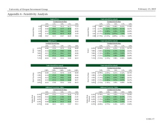 February 13, 2015University of Oregon Investment Group
UOIG 17
Appendix 6 –Sensitivity Analysis
ImpliedPrice Undervalued/(Overvalued)
Terminal Growth Rate Terminal Growth Rate
51 2.0% 2.5% 3.0% 3.5% 4.0% 0 2.0% 2.5% 3.0% 3.5% 4.0%
0.70 49.68 53.44 58.14 64.17 72.19 0.70 4.08% 11.96% 21.80% 34.43% 51.24%
0.75 46.60 49.82 53.77 58.76 65.23 0.75 (2.37%) 4.37% 12.66% 23.11% 36.67%
0.79 44.32 47.16 50.62 54.92 60.40 0.79 (6.99%) (1.00%) 6.28% 15.33% 26.89%
0.85 41.45 43.85 46.74 50.28 54.70 0.85 (13.17%) (8.12%) (2.07%) 5.34% 14.59%
0.90 39.27 41.37 43.87 46.89 50.61 0.90 (17.73%) (13.33%) (8.09%) (1.76%) 6.03%
ImpliedPrice Undervalued/(Overvalued)
Terminal Growth Rate Terminal Growth Rate
51 2.0% 2.5% 3.0% 3.5% 4.0% 0 2.0% 2.5% 3.0% 3.5% 4.0%
6.95% 44.40 47.24 50.70 55.00 60.49 6.95% (6.98%) (1.02%) 6.22% 15.23% 26.73%
7.00% 44.36 47.20 50.66 54.96 60.45 7.00% (7.06%) (1.11%) 6.14% 15.15% 26.64%
7.06% 44.31 47.16 50.61 54.91 60.40 7.06% (7.16%) (1.20%) 6.04% 15.05% 26.55%
7.10% 44.28 47.12 50.58 54.88 60.37 7.10% (7.22%) (1.27%) 5.98% 14.98% 26.48%
7.15% 44.24 47.09 50.54 54.84 60.33 7.15% (7.31%) (1.35%) 5.90% 14.90% 26.40%
Undervalued/(Overvalued) Undervalued/(Overvalued)
Terminal Growth Rate Terminal Growth Rate
$50.62 2.00% 2.50% 3.00% 3.50% 4.00% 0 2.0% 2.5% 3.0% 3.5% 4.0%
1.85% 44.40 47.24 50.70 54.99 60.48 1.85% (6.99%) (1.03%) 6.21% 15.22% 26.72%
1.90% 44.36 47.20 50.66 54.96 60.44 1.90% (7.07%) (1.11%) 6.13% 15.14% 26.64%
1.95% 44.32 47.16 50.62 54.92 60.40 1.95% (7.15%) (1.20%) 6.05% 15.06% 26.55%
2.00% 44.28 47.12 50.58 54.88 60.37 2.00% (7.23%) (1.28%) 5.97% 14.97% 26.47%
2.05% 44.24 47.08 50.54 54.84 60.33 2.05% (7.31%) (1.36%) 5.89% 14.89% 26.39%
Additional Sensitivity Tables Additional Senstivity Tables
Terminal Growth Rate Terminal Growth Rate
51 2.0% 2.5% 3.0% 3.5% 4.0% 6.05% 2.00% 2.50% 3.00% 3.50% 4.00%
6.35% 44.97 47.92 51.51 56.00 61.76 6.35% (5.78%) .39% 7.92% 17.33% 29.39%
6.40% 44.64 47.53 51.06 55.45 61.07 6.40% (6.47%) (.41%) 6.98% 16.18% 27.95%
6.45% 44.32 47.16 50.62 54.92 60.40 6.45% (7.15%) (1.20%) 6.05% 15.06% 26.55%
6.50% 44.00 46.79 50.18 54.39 59.75 6.50% (7.82%) (1.97%) 5.14% 13.95% 25.18%
6.55% 43.68 46.43 49.75 53.87 59.11 6.55% (8.48%) (2.73%) 4.24% 12.87% 23.84%
MarketRisk
Premium
RsikFreeRate
RiskFreeRate
AdjustedBeta
AdjustedBeta
MarketRisk
Premium
WACC
WACC
 
