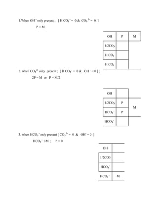 1.When OH -
only present ; [ H CO3
-
= 0 & CO3
2-
= 0 ]
P = M
OH P M
1/2CO3
H CO3
H CO3
2. when CO3
2-
only present ; [ H CO3
-
= 0 & OH -
= 0 ] ;
2P = M or P = M/2
OH
1/2CO3 P
M
HCO3
-
P
HCO3
-
3. when HCO3
-
only present [ CO3
2-
= 0 & OH-
= 0 ]
HCO3
-
=M ; P = 0
OH
1/2CO3
HCO3
-
HCO3
-
M
 